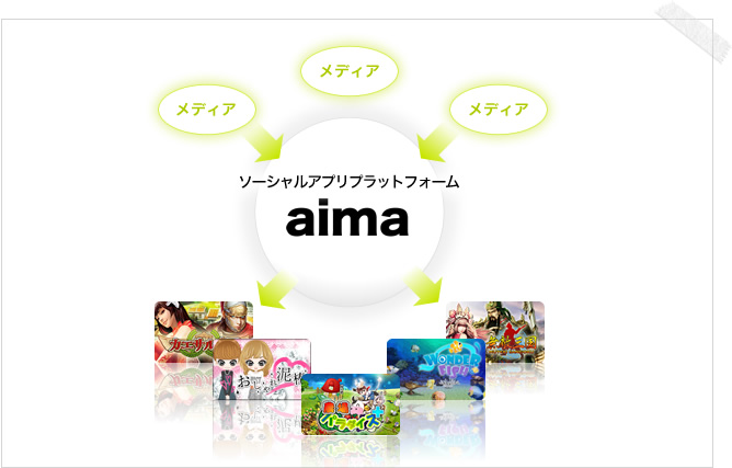 aimaプラットフォームの説明図